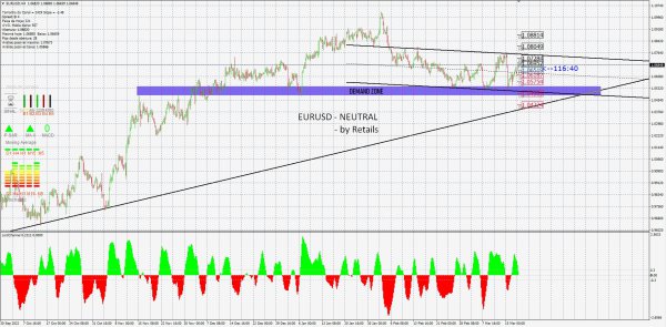 EURUSD