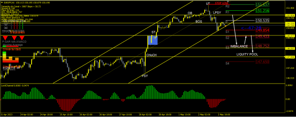 EURJPY H1