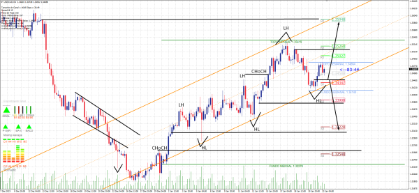 USDCAD H4