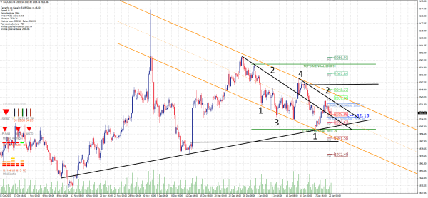 XAUUSD H4 23/01
