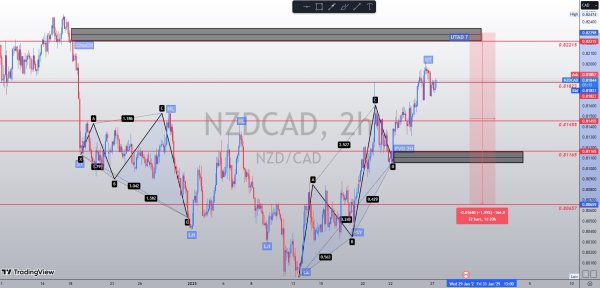 NZDCAD 2H