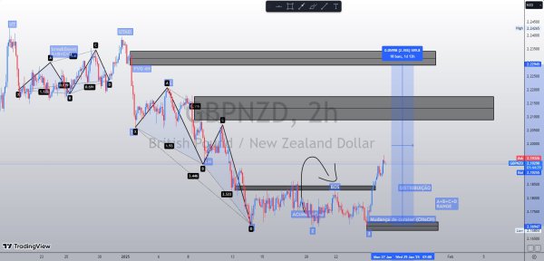 GBPNZD 2H
