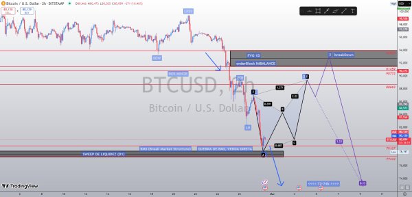 BTCUSD 2H