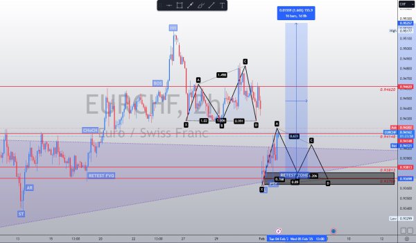 EURCHF 2H