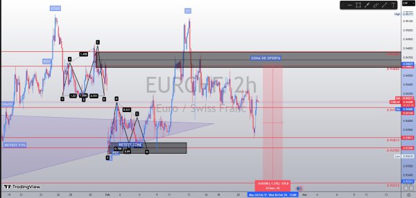 EURCHF 2H