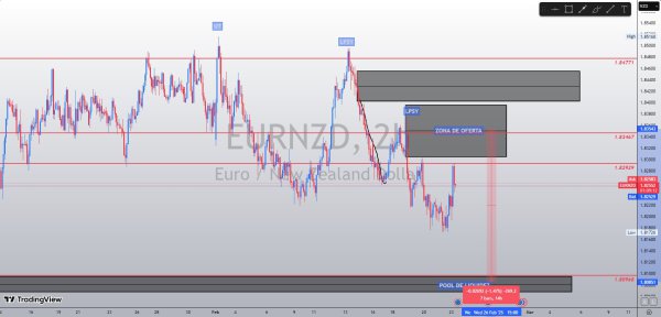 EURNZD 2H