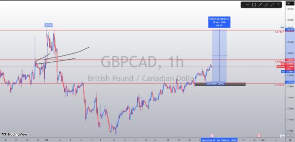 GBPCAD 1H