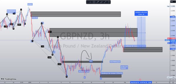 GBPNZD 3H