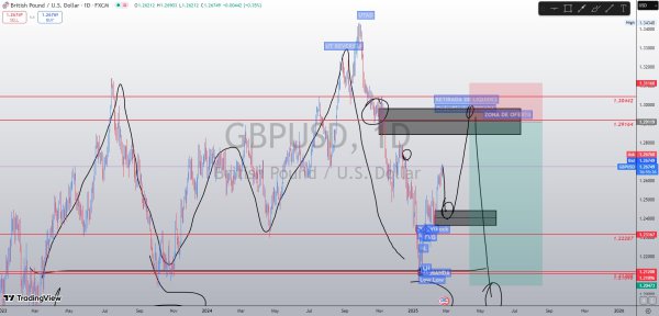 GBPUSD 1D
