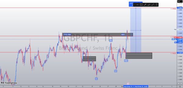 GBPCHF 1H