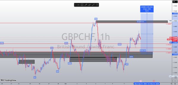 GBPCHF 1H