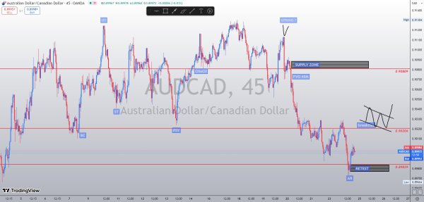 AUDCAD 45M