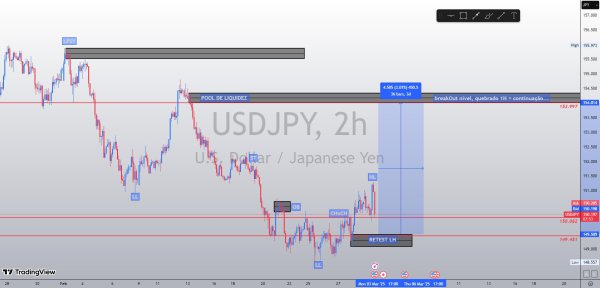 USDJPY 2H