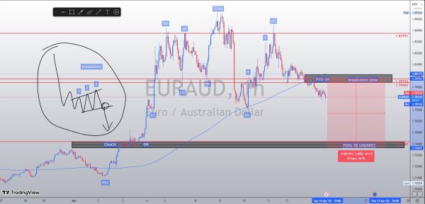 EURAUD 1H