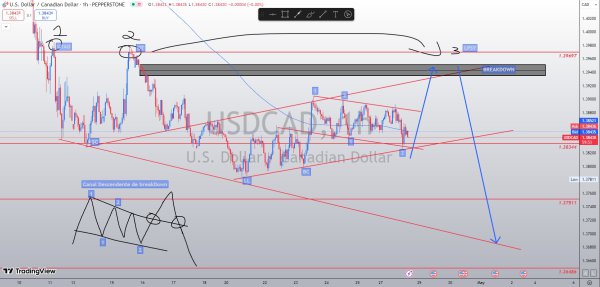 USDCAD 1H