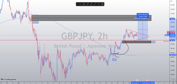 GBPJPY 2H