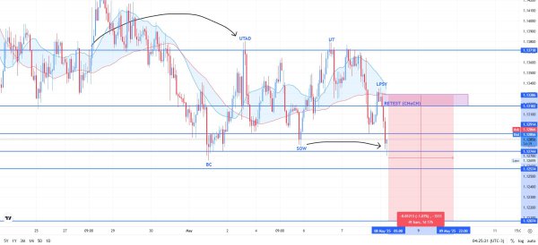 EURUSD 1H