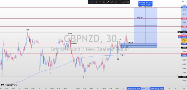 GBPNZD 30M