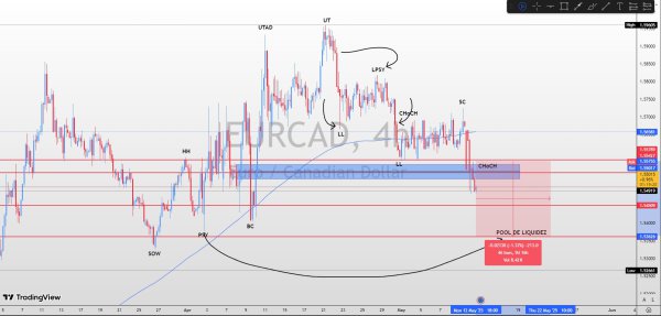 EURCAD 4H