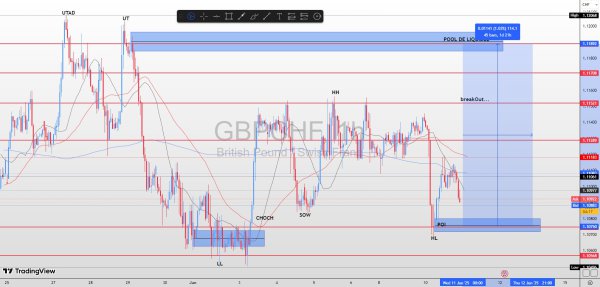 GBPCHF 1H