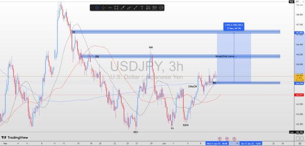 USDJPY 3H