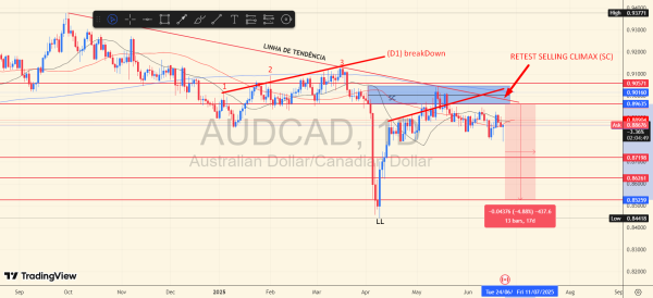 AUDCAD 1D