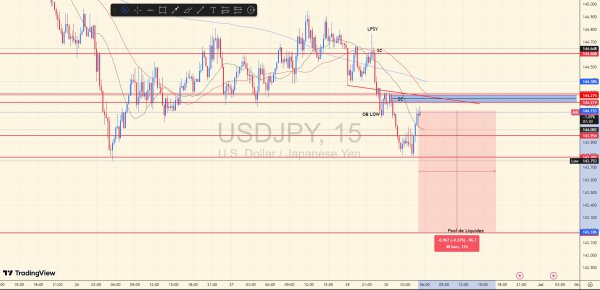 USDJPY 15M