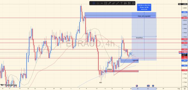 EURAUD 4H