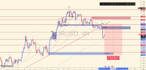 EURUSD 4H